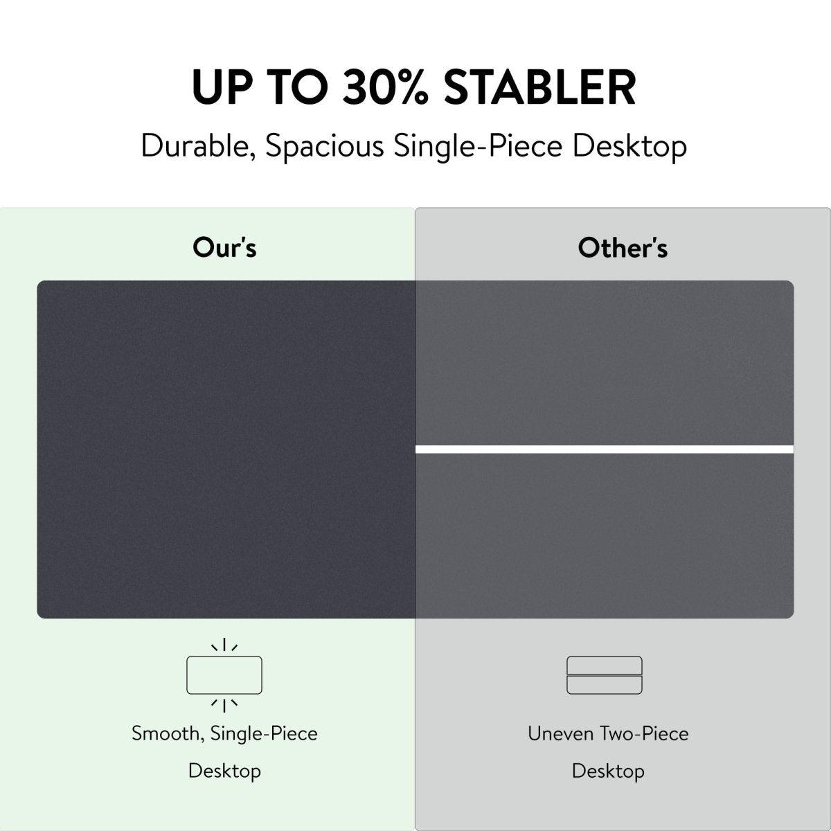 Comparison showing a smooth, single-piece black desktop that is up to 30 percent more stable than standard uneven two-piece desktops.